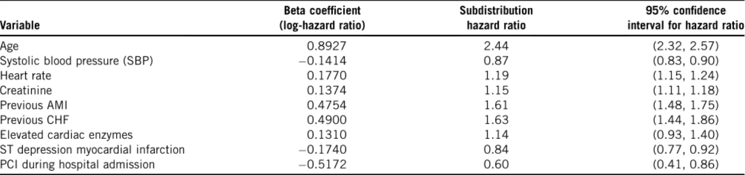 Table 1. Estimated regression coefficients from subdistribution hazard model Variable Beta coefficient (log-hazard ratio) Subdistributionhazard ratio 95% confidence interval for hazard ratio