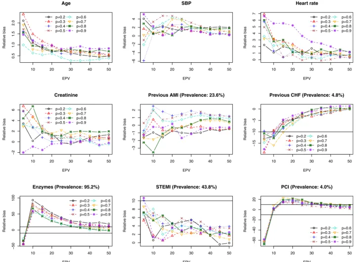 Fig. 1. Effect of the number of EPV on relative bias. EPV, events per variable; AMI, acute myocardial infarction; PCI, percutaneous coronary inter- inter-vention; SBP, systolic blood pressure.