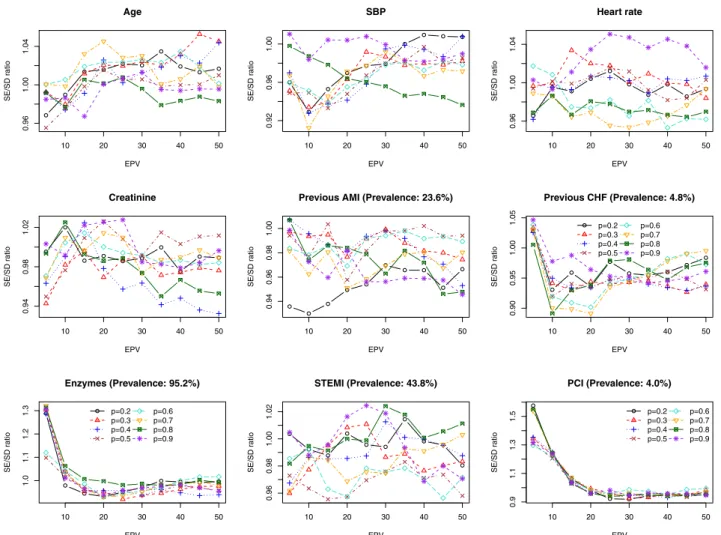Fig. 2. Ratio of mean standard error to empirical SD of sampling distribution. EPV, events per variable; AMI, acute myocardial infarction; PCI, percutaneous coronary intervention; SBP, systolic blood pressure; SD, standard deviation.