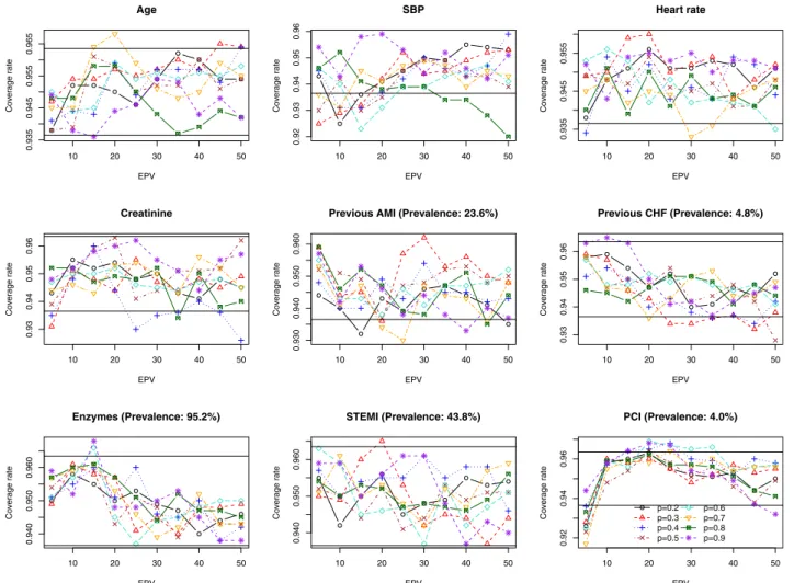 Fig. 3. Empirical coverage rates of 95% confidence intervals. EPV, events per variable; AMI, acute myocardial infarction; PCI, percutaneous cor- cor-onary intervention; SBP, systolic blood pressure.
