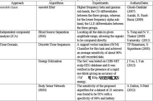 Table I List Of Data Mining Techniques Currently Used In Epilepsy Seizures Detection 