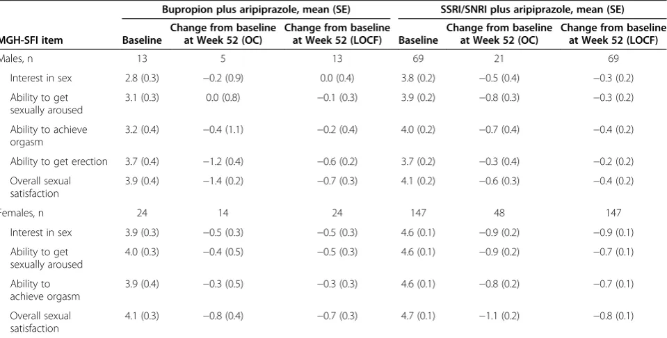 Figure 2 Mean MGH-SFI overall improvement score over the course of treatment by ADT group and week (safety sample, OC)