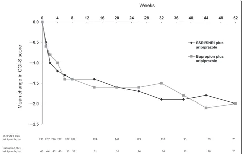 Figure 3 Mean change in CGI-S from baseline to Week 52 by ADT group and week (efficacy sample, OC)