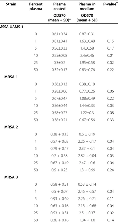 Table 1 S. aureus biofilm formation is more enhancedwhen plasma is part of the growth medium, compared tocoating plates with plasma prior to biofilm formation