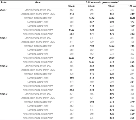 Table 3 10% Plasma alters MSCRAMM gene expression in a strain dependent fashion