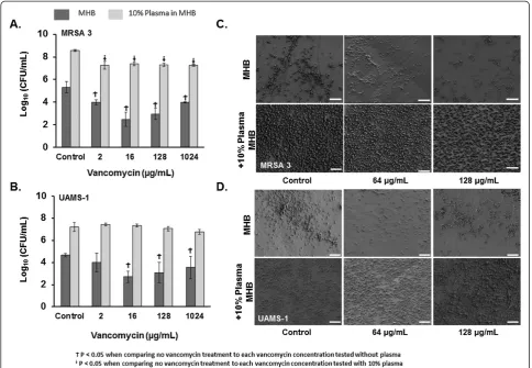 Figure 2 Plasma augmented biofilms have reduced susceptibility to vancomycin in vitro