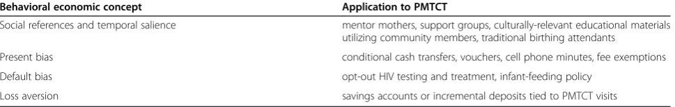 Table 1 Application of behavioral economic principles to PMTCT
