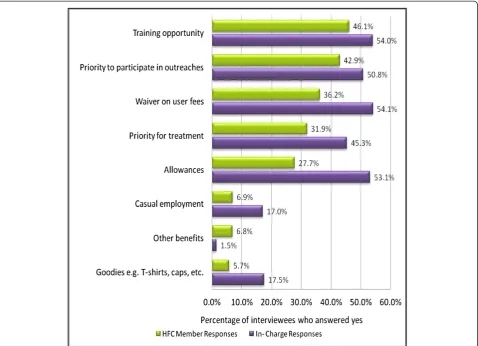 Figure 2 Benefits of being a HFMC member reported by HFMC members and In-charges (% who provided specific responses to thequestion: Have you received any benefits for being a committee member?).