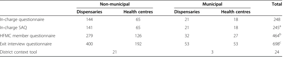 Table 2 Summary of data collected