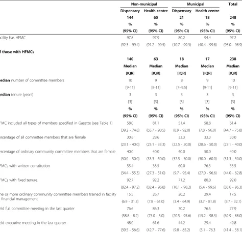 Table 3 Characteristics and operations of health facility management committees