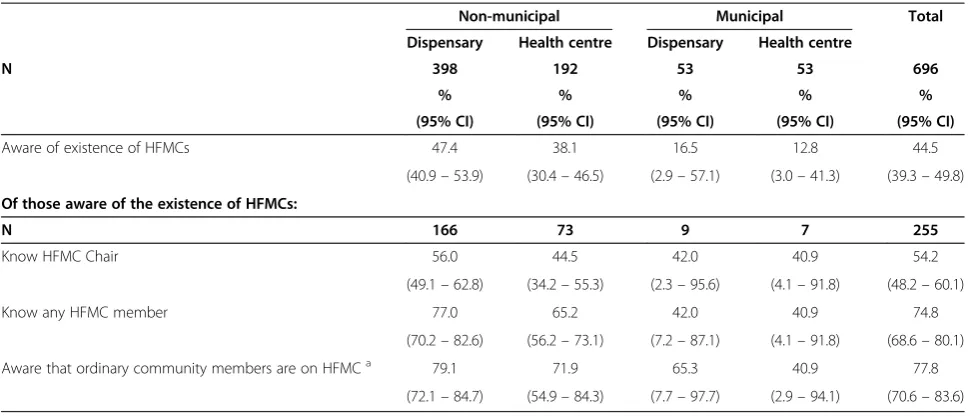 Table 4 User awareness of Health Facility Management Committees