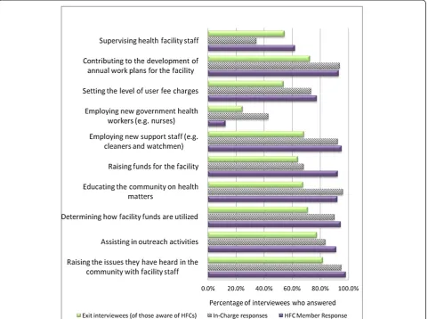 Figure 1 Perception of HFMC roles by exit interviewees, In-charges and HFMC members (% who answered yes to the question: Do youthink that the following are the roles of the HFMC?).