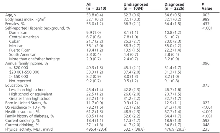 Table 1 shows the characteristics of the study sample.
