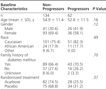 Table 2. Metabolic Characteristics of Progressors vs Non-Progressors at Baseline and After 1 Year of Study Intervention