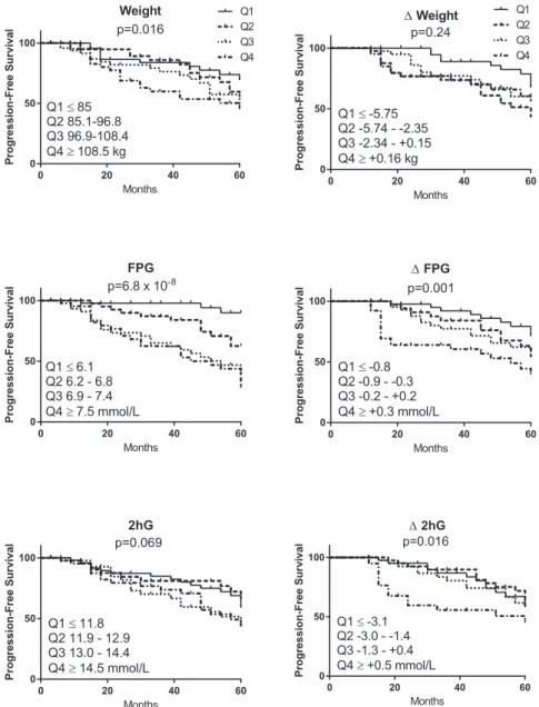 Figure 1. Progression-free survival presented by quartiles of variables of interest. The P value represents the Cox proportional hazards comparison across the four quartiles of each parameter.