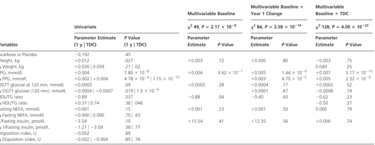 Figure 2 presents the primary determinants of change in fasting glucose graphically, revealing some nonlinearity in the relationships