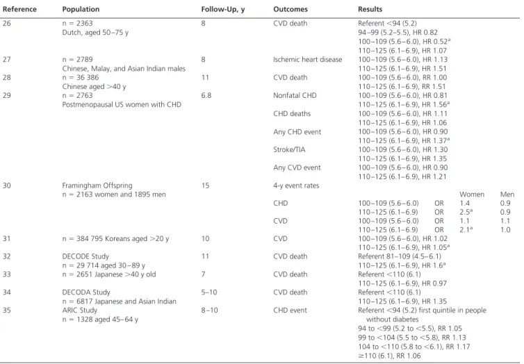 Table 1. Relationship Between Subdiabetic Hyperglycemia (Glucose Concentrations, FPG, mg/dL [mmol/L]) and Incident CVD
