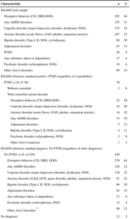 Table 1 Diagnostic Characteristics (N = 458)