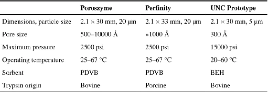 Table 1 General parameters of tested trypsin IMERs.