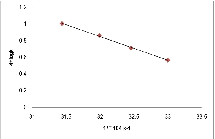 Figure 4. Plot between rate of reaction (-dc/dt) vs [Paracetamol] on the reaction rate at 350C