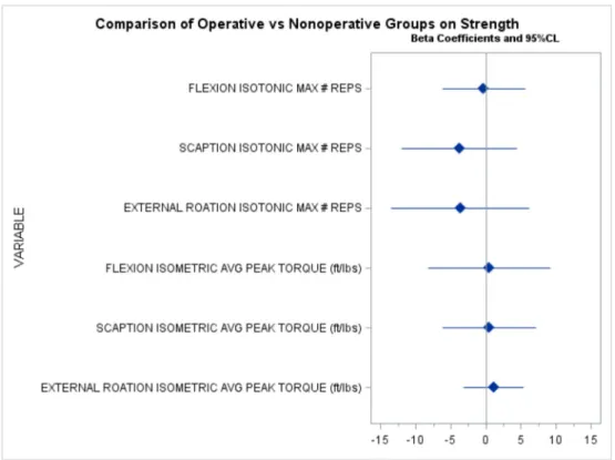 Table 2.  Functional outcome data with comparison between the operative and non-operative groups (n = 20).