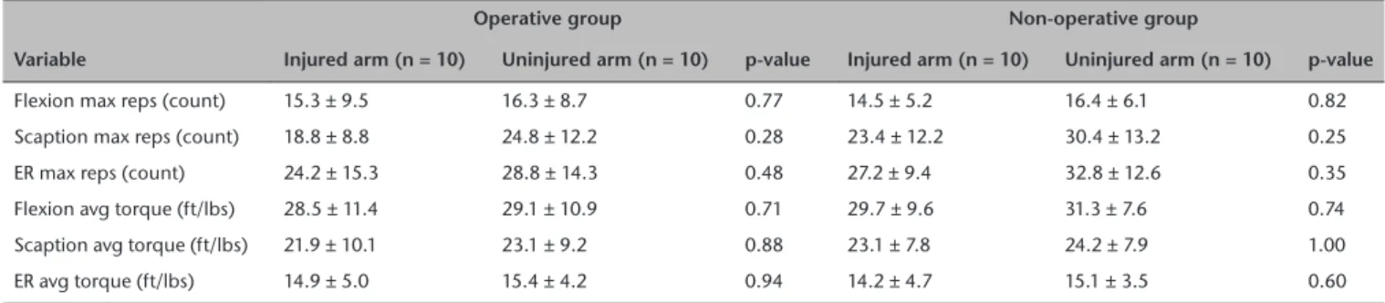 Table 3.  Functional outcome data with comparison between the injured and uninjured extremities (n = 20).