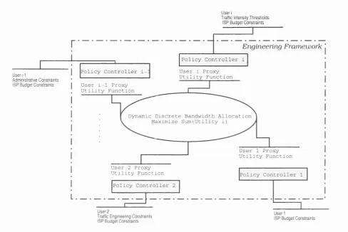 Figure 3.2: The Engineering Framework built upon the Dynamic Discrete BandwidthAllocation algorithm and the Policy Intelligent Controllers