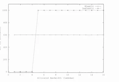 Figure 3.3: The WTP map of an elastic and an inelastic type of demand 