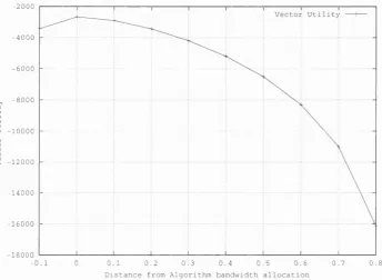 Figure 4.4: Utility for adjacent vectors of allocated bandwidth