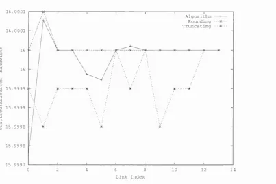 Figure 4.5: Utilisation of every link for the solution produced by the basic algorithm