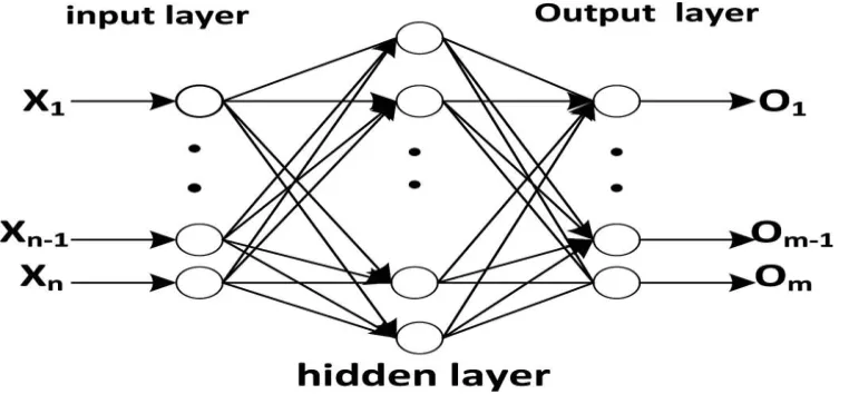 Fig. 2 A Feed-forward neural network model. 