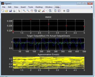 Fig.3 shows the graph of RMSE, Target Output V/s actual Output and Approximation Error