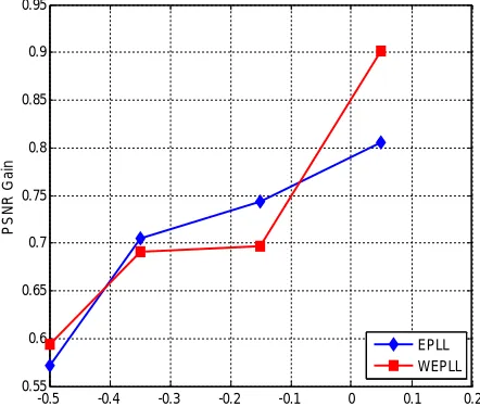 Fig.17 the Graph of PSNR Gain v/s λ for mobile camera  color images 