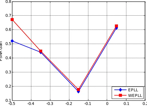 Fig.5.Input Color Image 3, Denoised using EPLL                Fig.6.Input Color Image 4, Denoised using EPLL and Denoised using WEPLL                      and Denoised using WEPLL 