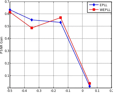 Fig.13.Input Color Image 1, Denoised using EPLL         Fig.14.Input Color Image 2, Denoised using EPLL and Denoised using WEPLL                                             and Denoised using WEPLL 