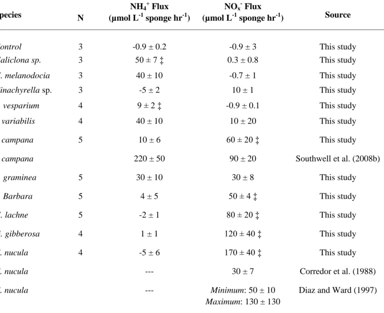 Table 4.1: Inorganic nitrogen production rates from the sampled species, including previously  published values