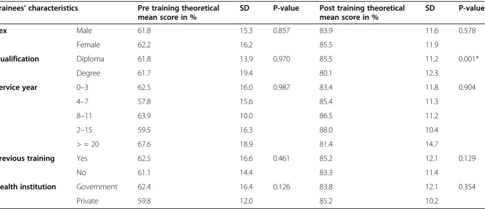 Figure 1 Distribution of trainees by service year and qualification, Adama regional laboratory, 2009.