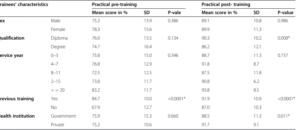 Table 5 Distribution of trainees by microscopic smearreading error type before and after training, Adamaregional laboratory, 2009