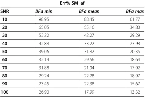 Table 3 Relative percentage errors obtained on averagefor each simulation study