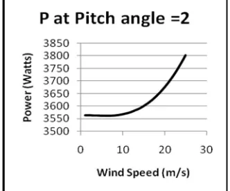 Fig. 7: Power v/s Wind Speed Curve 