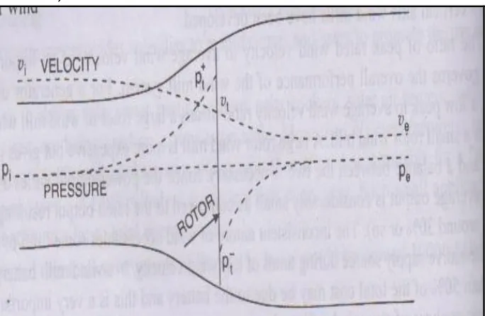 Fig.1:  Energy Extraction by Wind Turbine Rotor [5]