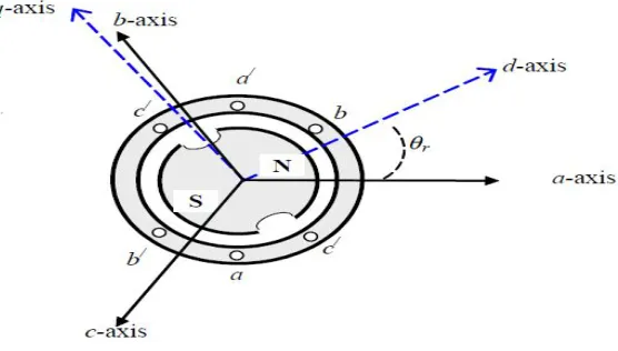 Fig.5: Three Phases, Two Pole PMSG [6] 