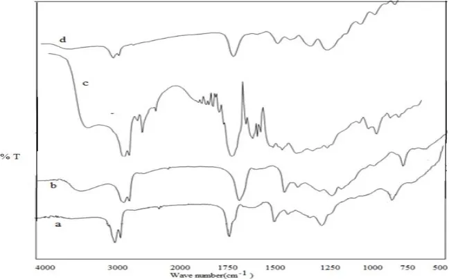 Fig 2 1H NMR spectra of punnal oil 