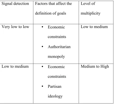 Table 1 – Components of the variable “multiplicity of goals” 