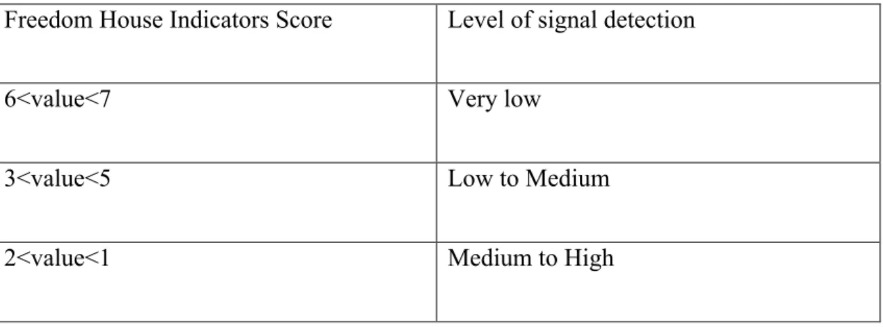 Table 3 – Measurement of the variable “signal detection” 