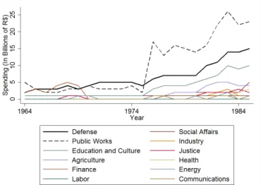 Figure 3 – Total spending in all policy areas – Authoritarianism (1964-1985) 