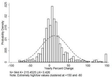 Figure 5 – Budget Change Frequency Distribution – Authoritarianism (1964-1985) 