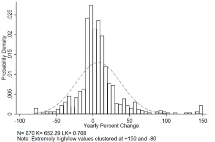 Figure 6 – Budget Change Frequency Distribution – Democracy (1995-2010) 