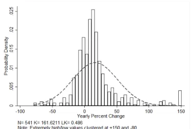 Figure 8 – Budget Change Frequency Distribution – Authoritarianism 2 (1975-1985) 