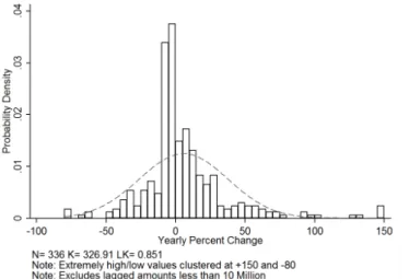 Figure 9 – Budget Change Frequency Distribution – Cardoso (1995-2002) 